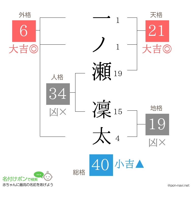 一ノ瀬 凜太さんの姓名判断結果