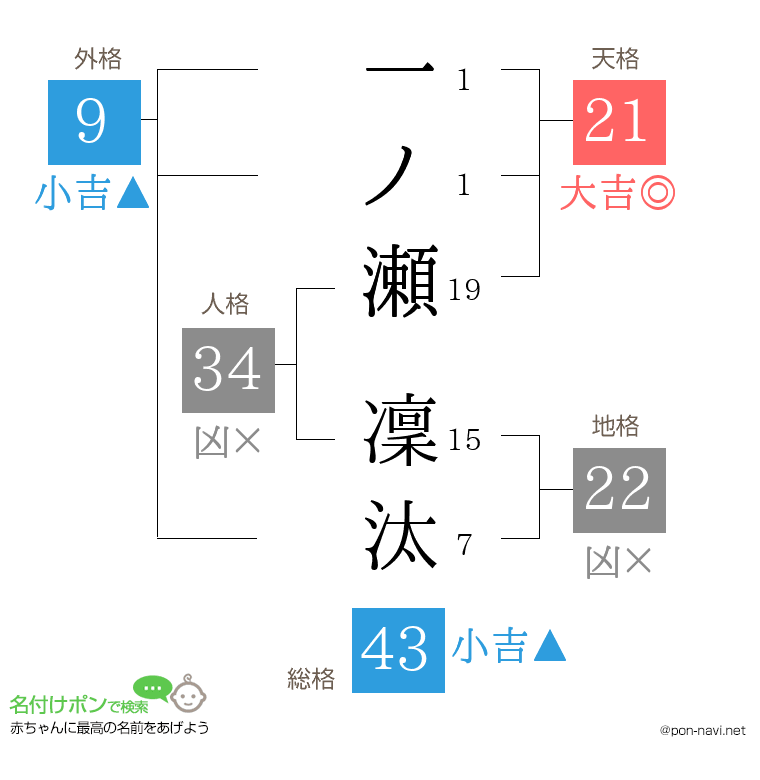 一ノ瀬 凜汰さんの姓名判断結果