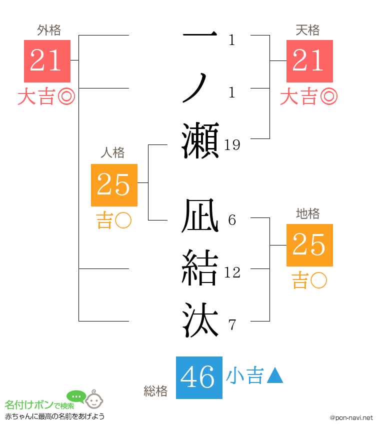 一ノ瀬 凪結汰さんの姓名判断結果