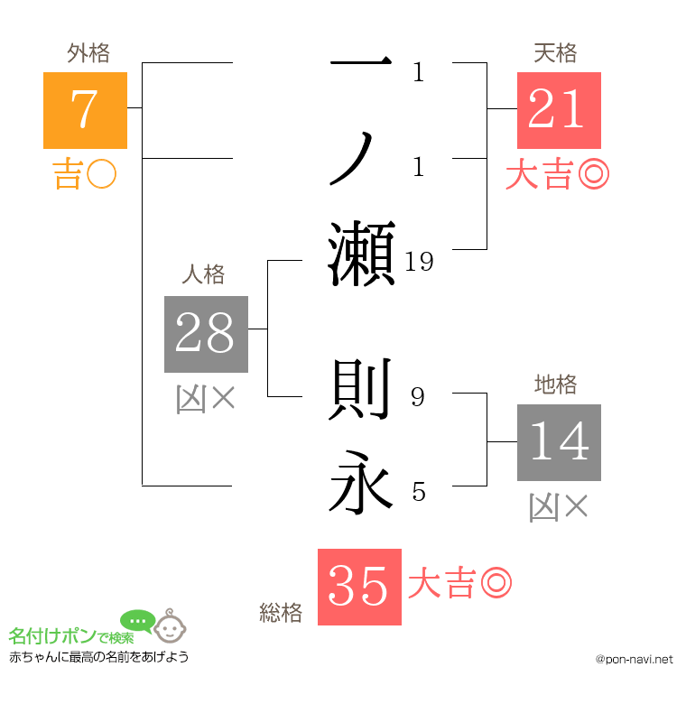 一ノ瀬 則永さんの姓名判断結果