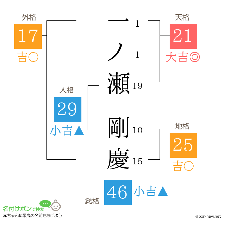 一ノ瀬 剛慶さんの姓名判断結果