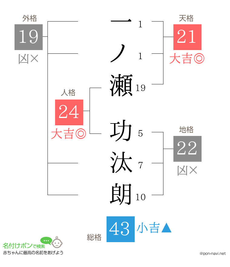 一ノ瀬 功汰朗さんの姓名判断結果