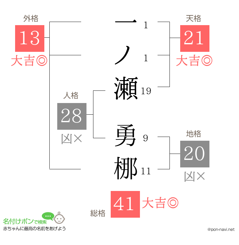 一ノ瀬 勇梛さんの姓名判断結果