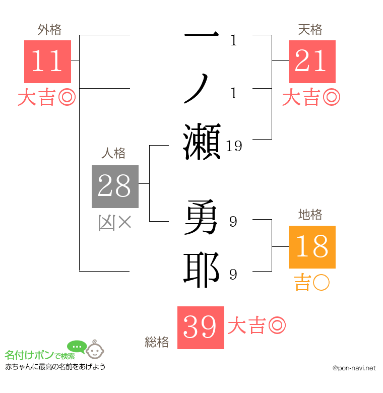 一ノ瀬 勇耶さんの姓名判断結果