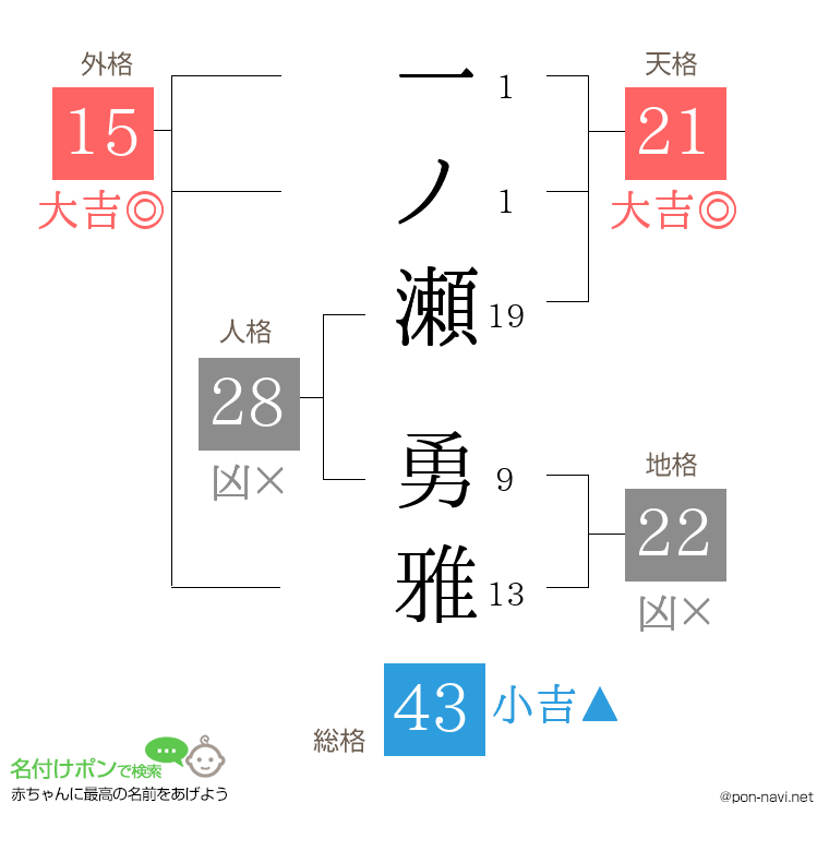 一ノ瀬 勇雅さんの姓名判断結果