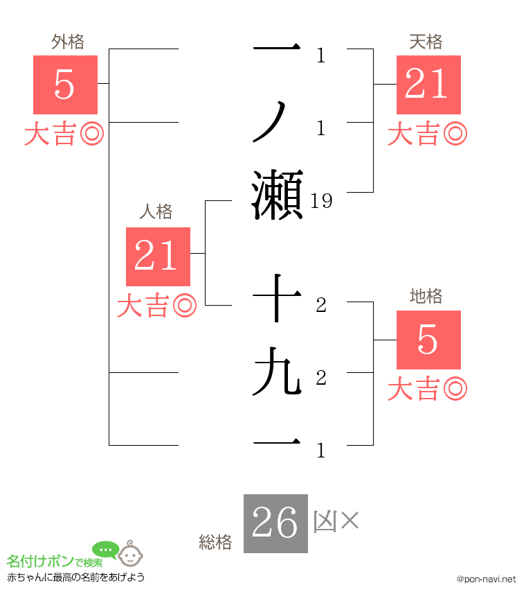 一ノ瀬 十九一さんの姓名判断結果