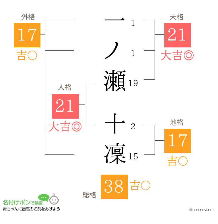 一ノ瀬 十凜さんの姓名判断結果