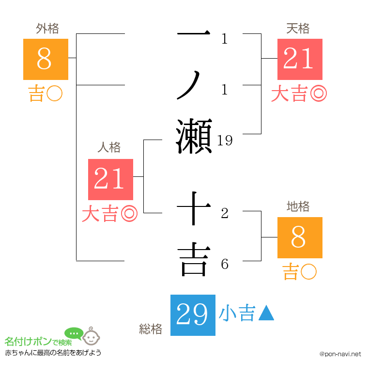 一ノ瀬 十吉さんの姓名判断結果