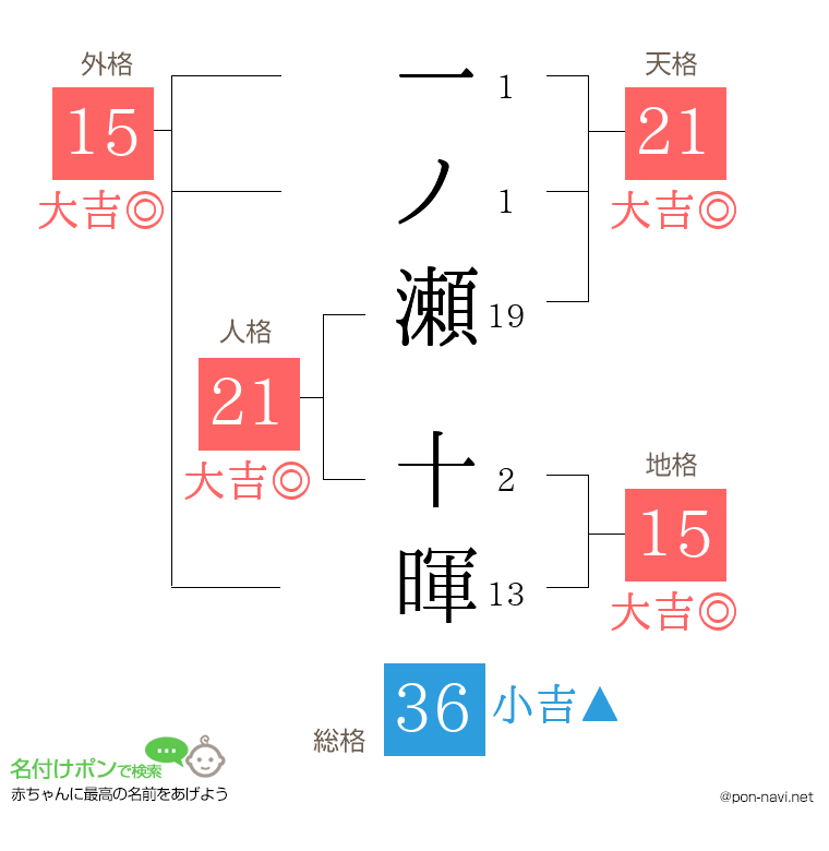 一ノ瀬 十暉さんの姓名判断結果
