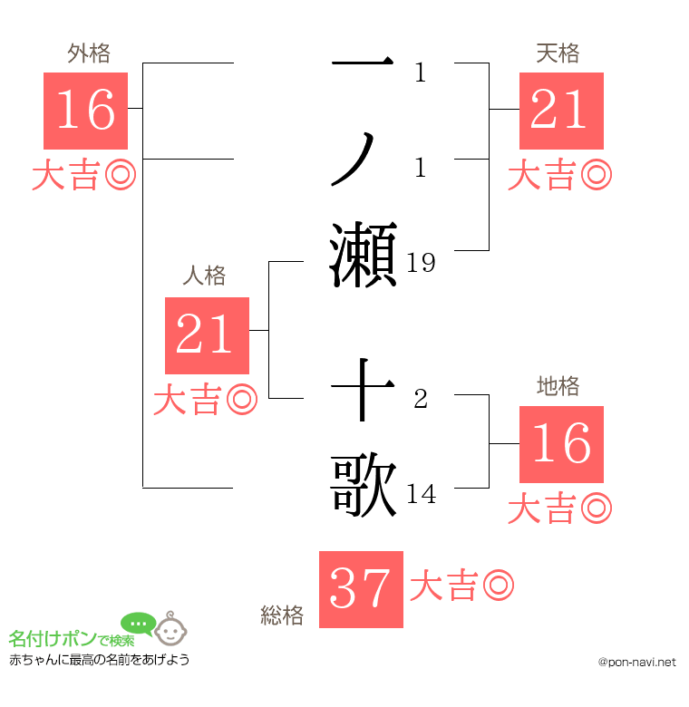 一ノ瀬 十歌さんの姓名判断結果