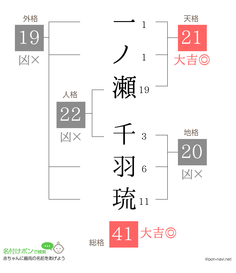 一ノ瀬 千羽琉さんの姓名判断結果