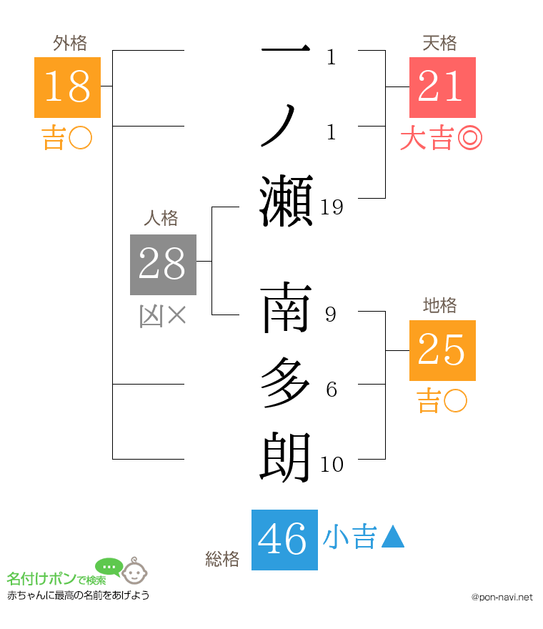 一ノ瀬 南多朗さんの姓名判断結果