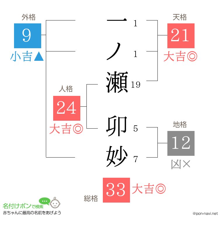 一ノ瀬 卯妙さんの姓名判断結果
