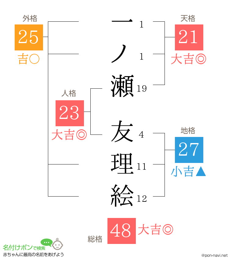 一ノ瀬 友理絵さんの姓名判断結果
