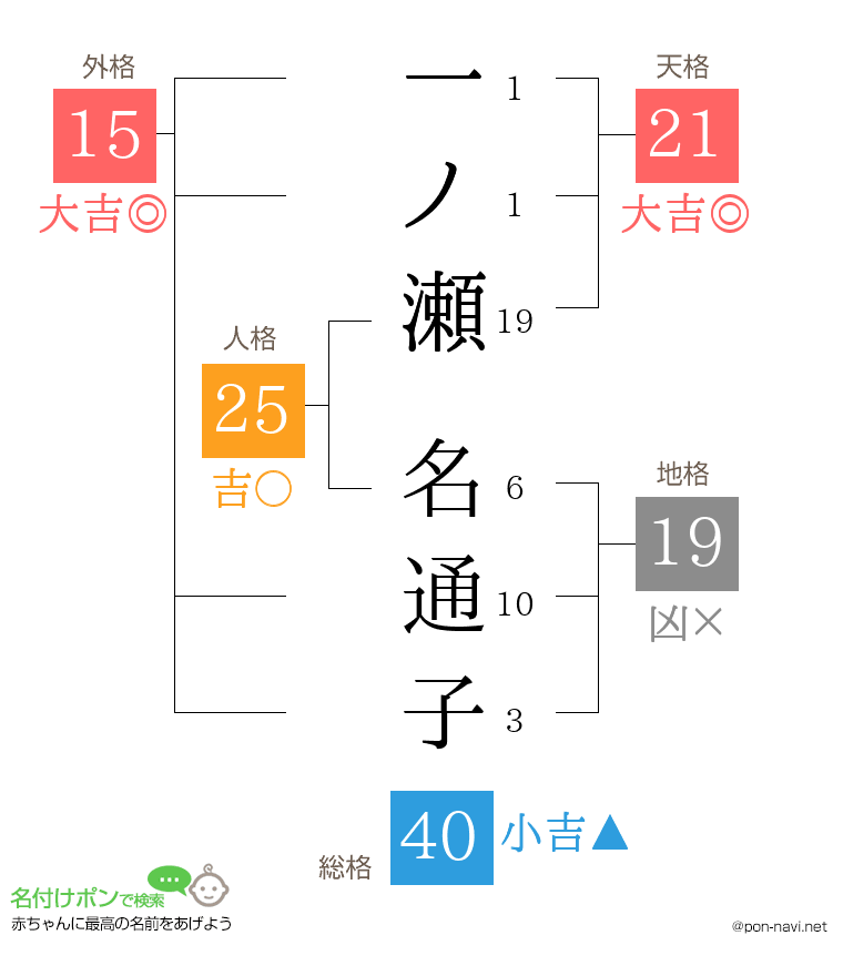 一ノ瀬 名通子さんの姓名判断結果