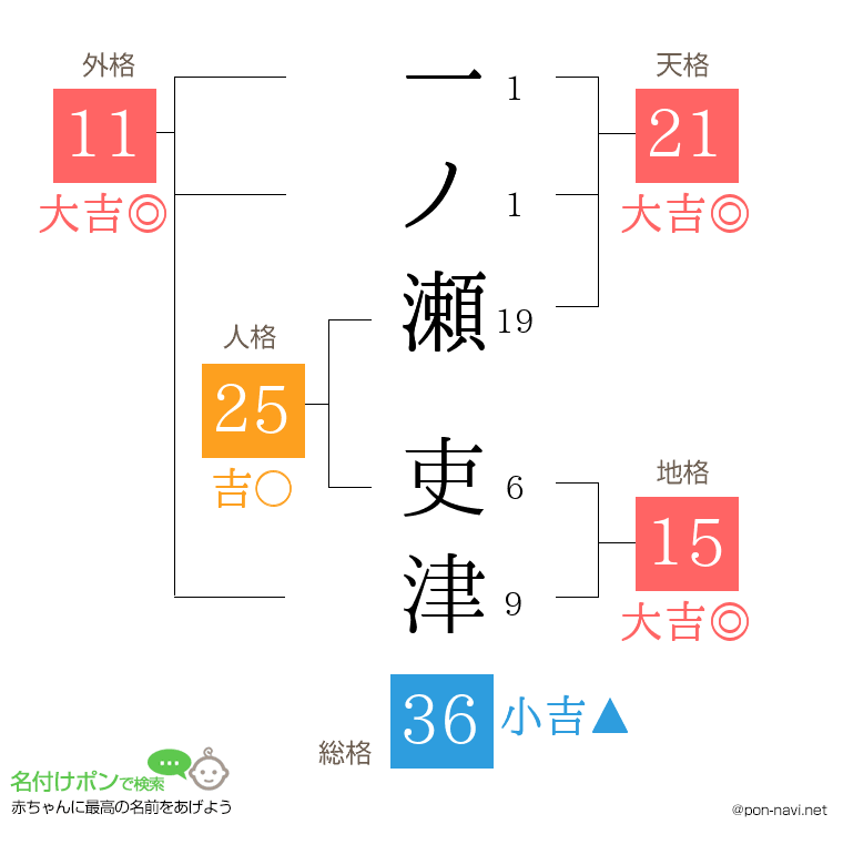 一ノ瀬 吏津さんの姓名判断結果