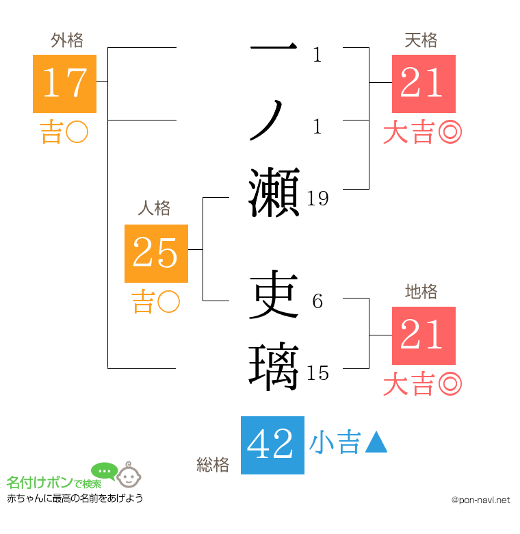 一ノ瀬 吏璃さんの姓名判断結果