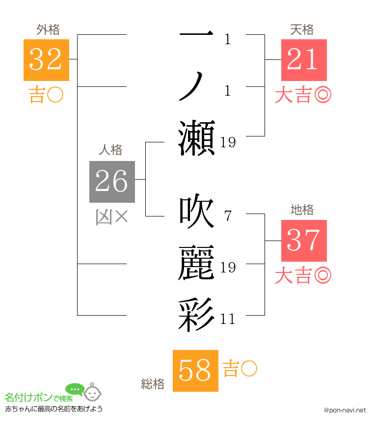 一ノ瀬 吹麗彩さんの姓名判断結果