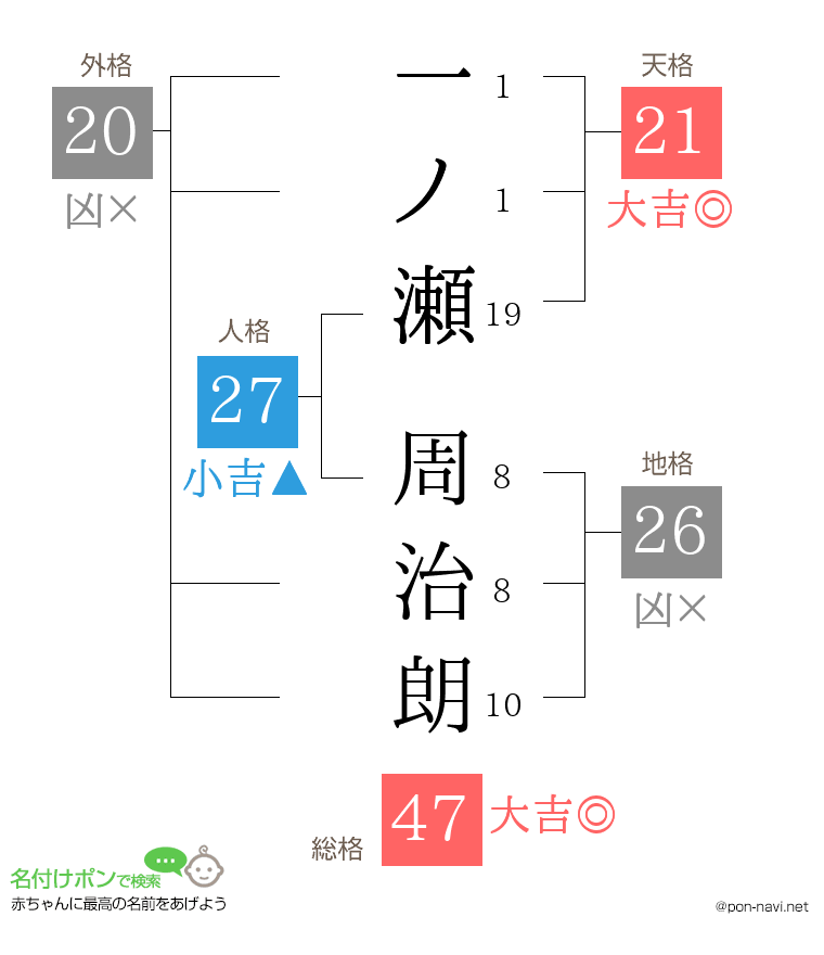 一ノ瀬 周治朗さんの姓名判断結果