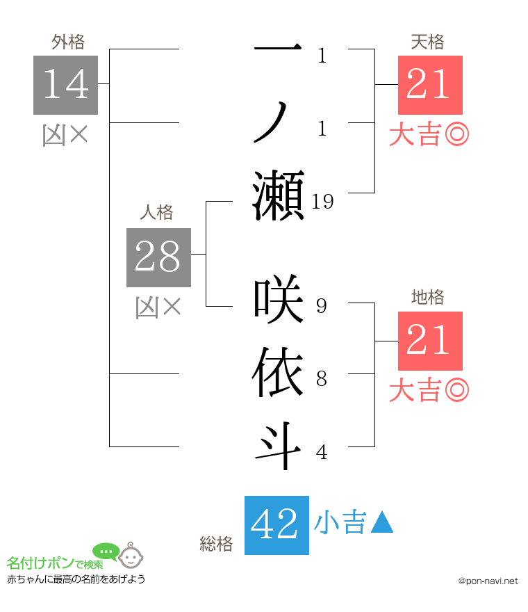 一ノ瀬 咲依斗さんの姓名判断結果