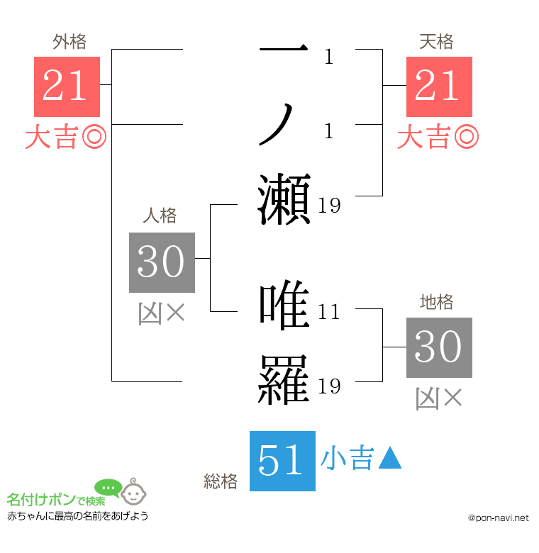 一ノ瀬 唯羅さんの姓名判断結果