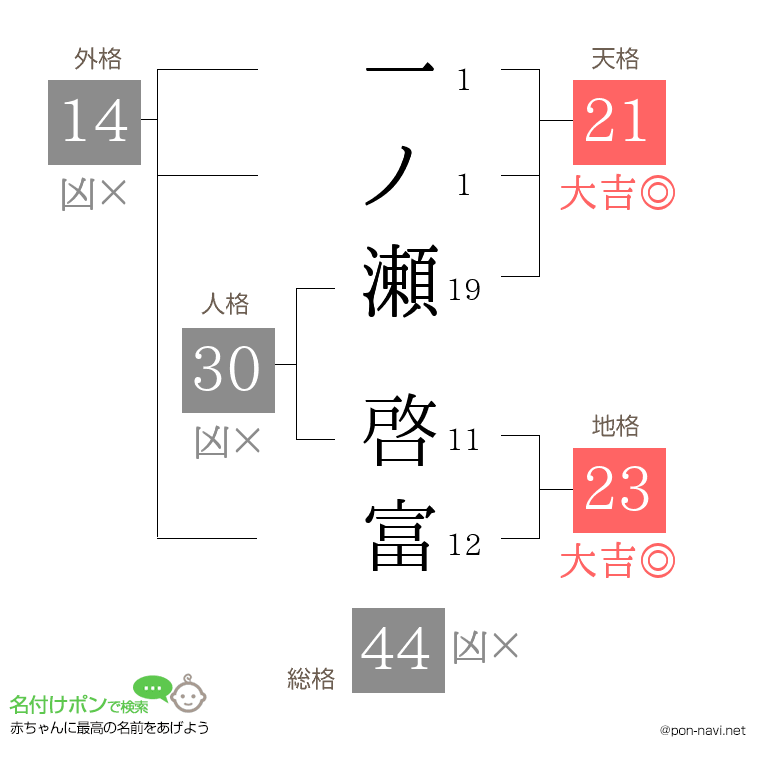 一ノ瀬 啓富さんの姓名判断結果