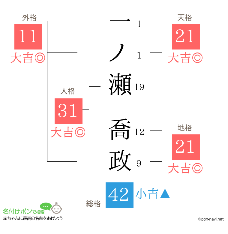 一ノ瀬 喬政さんの姓名判断結果
