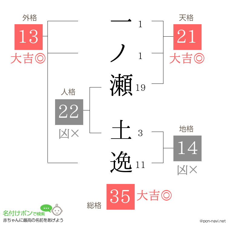 一ノ瀬 土逸さんの姓名判断結果