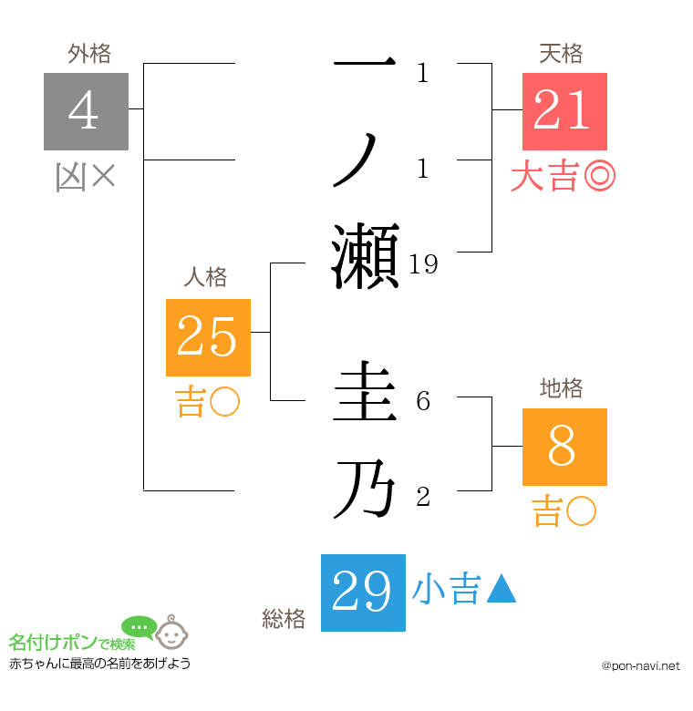 一ノ瀬 圭乃さんの姓名判断結果