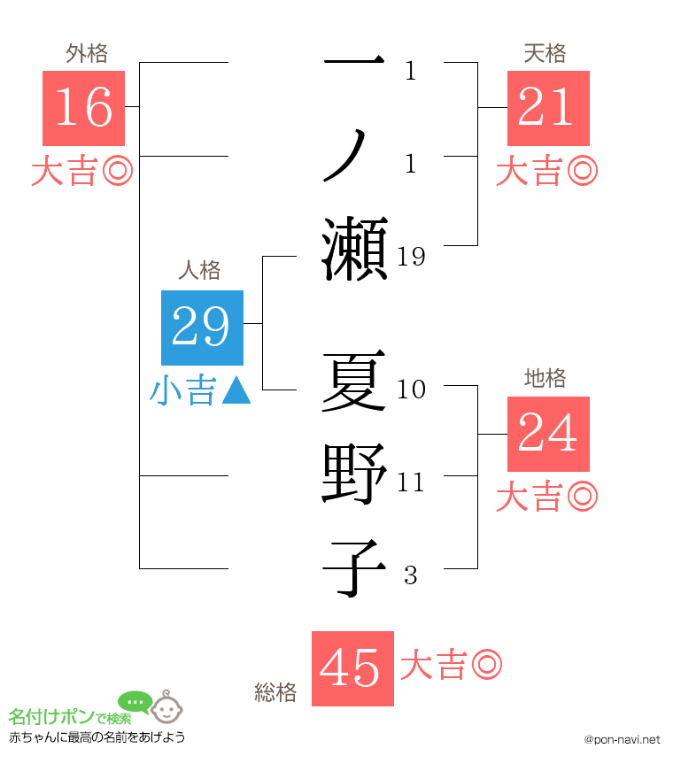一ノ瀬 夏野子さんの姓名判断結果