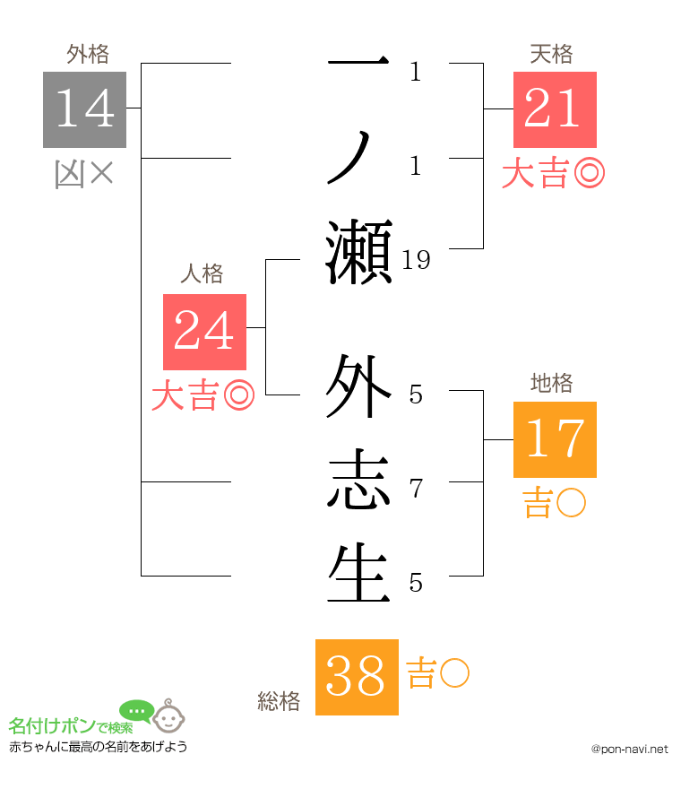 一ノ瀬 外志生さんの姓名判断結果