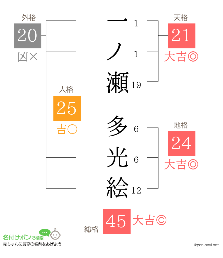 一ノ瀬 多光絵さんの姓名判断結果