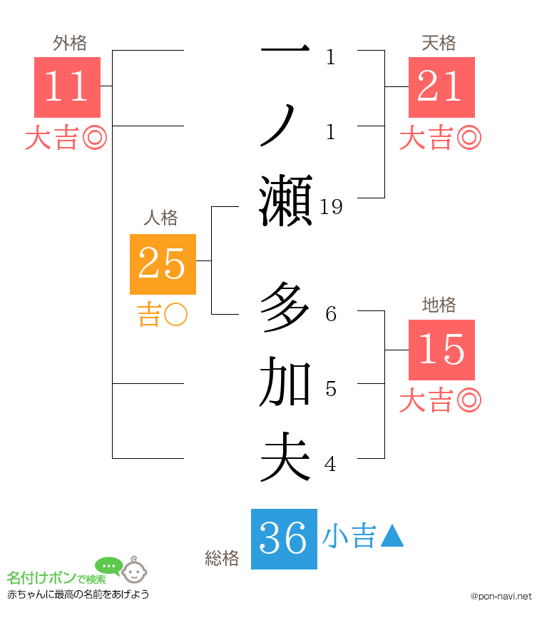 一ノ瀬 多加夫さんの姓名判断結果