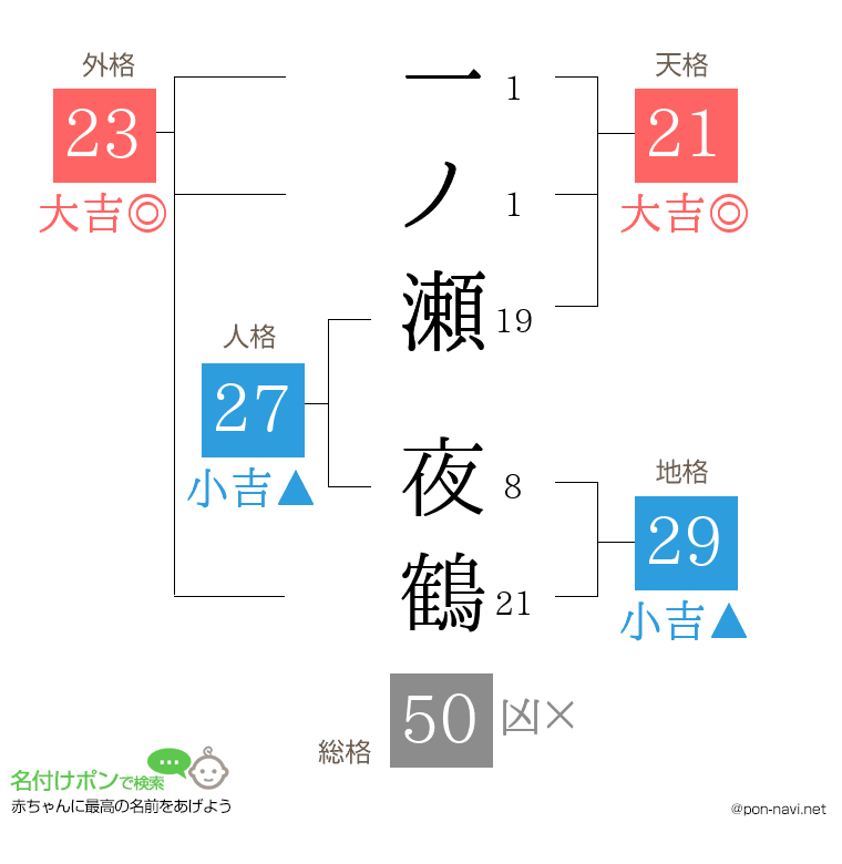 一ノ瀬 夜鶴さんの姓名判断結果