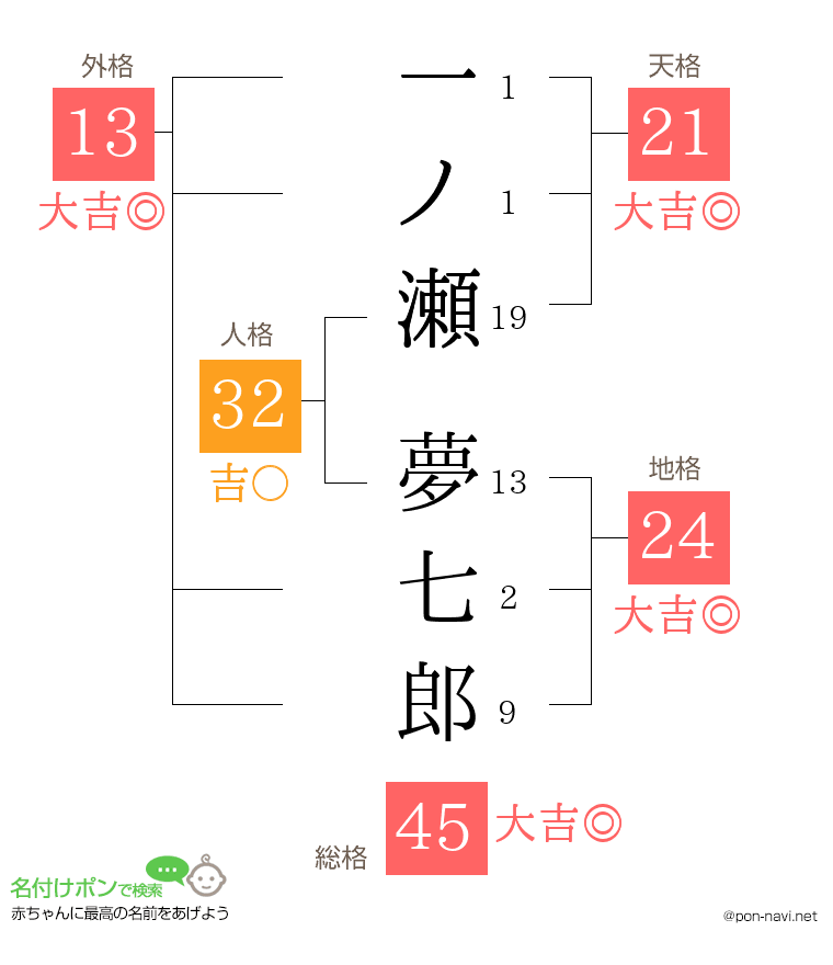 一ノ瀬 夢七郎さんの姓名判断結果