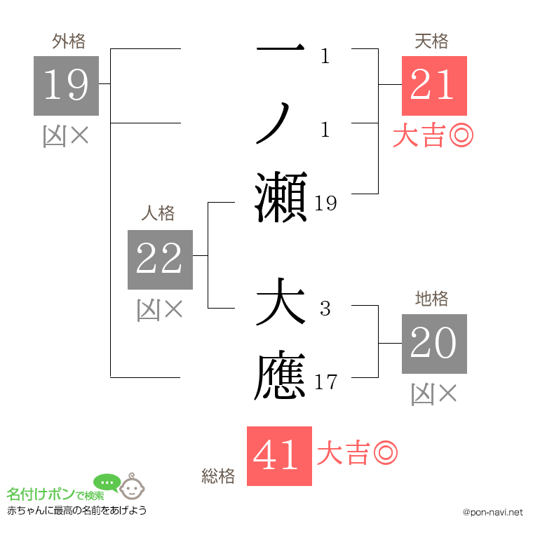 一ノ瀬 大應さんの姓名判断結果
