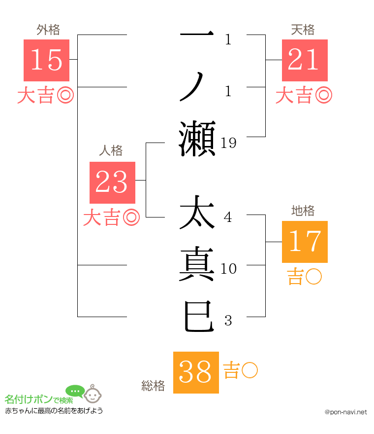 一ノ瀬 太真巳さんの姓名判断結果