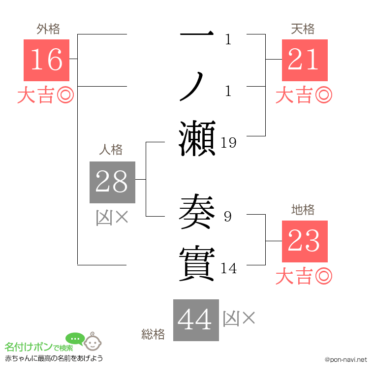 一ノ瀬 奏實さんの姓名判断結果