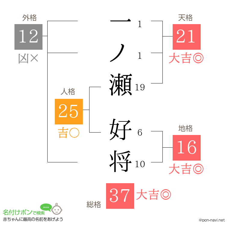 一ノ瀬 好将さんの姓名判断結果