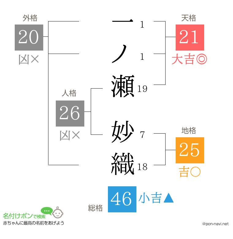 一ノ瀬 妙織さんの姓名判断結果