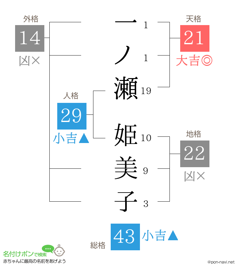 一ノ瀬 姫美子さんの姓名判断結果