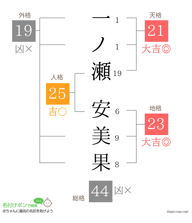 一ノ瀬 安美果さんの姓名判断結果