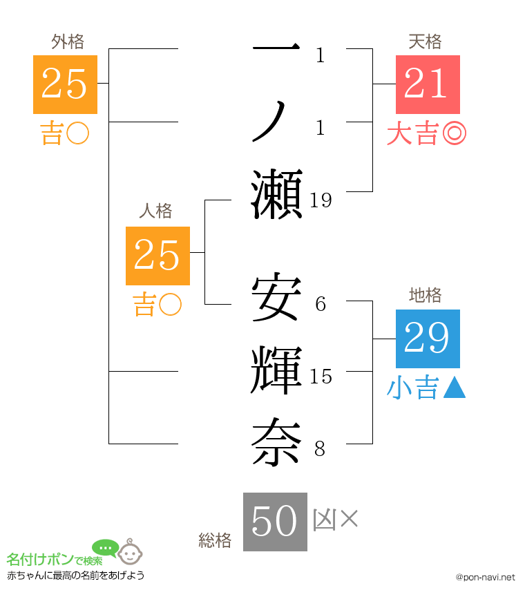 一ノ瀬 安輝奈さんの姓名判断結果