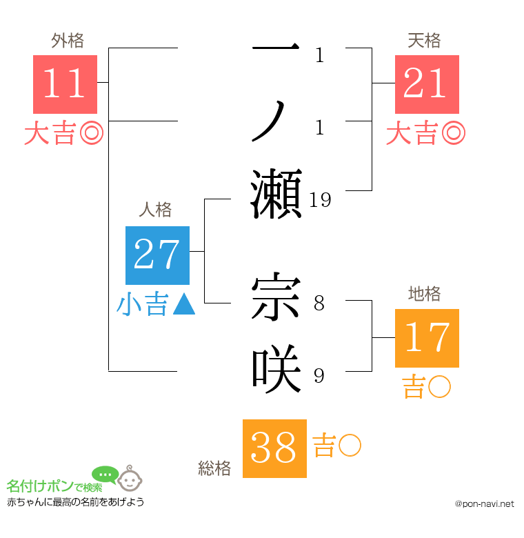 一ノ瀬 宗咲さんの姓名判断結果