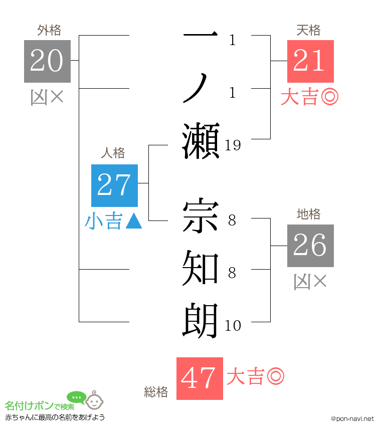 一ノ瀬 宗知朗さんの姓名判断結果