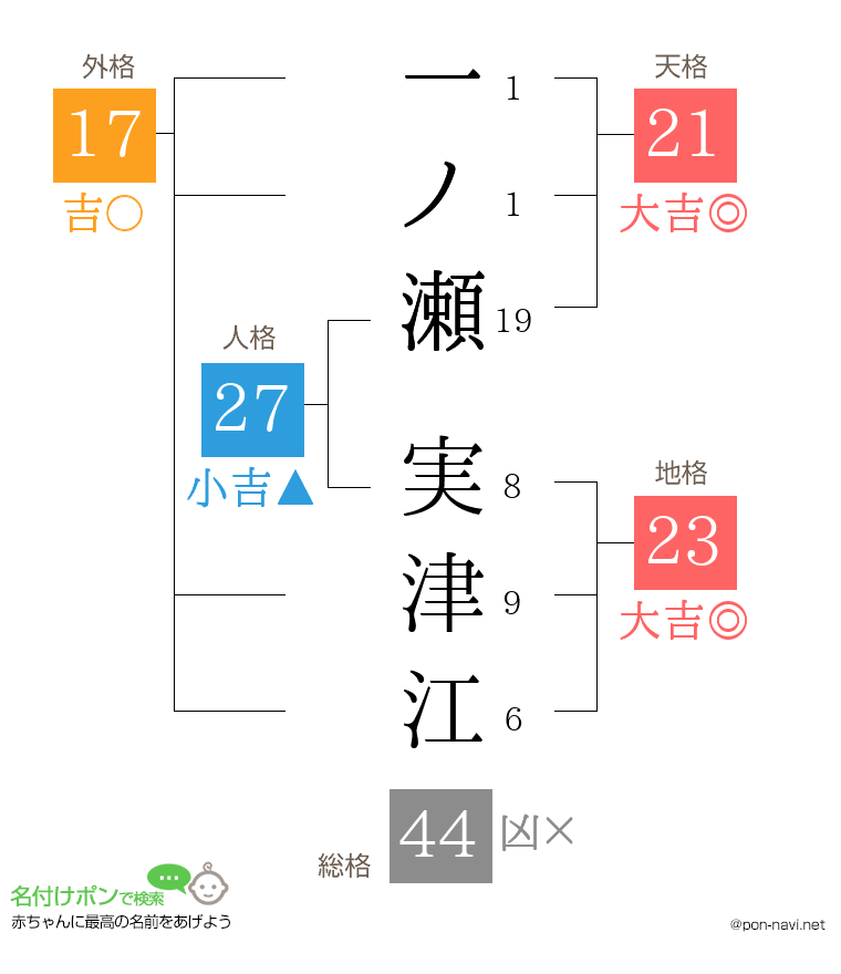 一ノ瀬 実津江さんの姓名判断結果