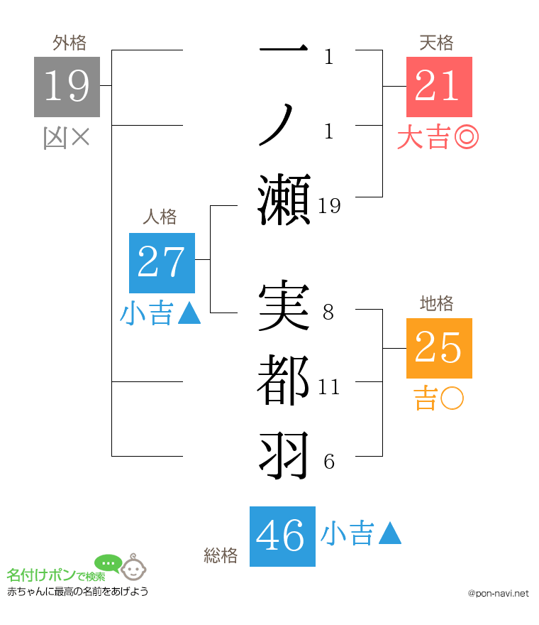 一ノ瀬 実都羽さんの姓名判断結果