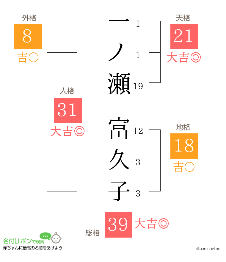 一ノ瀬 富久子さんの姓名判断結果