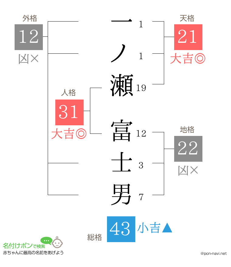一ノ瀬 富士男さんの姓名判断結果