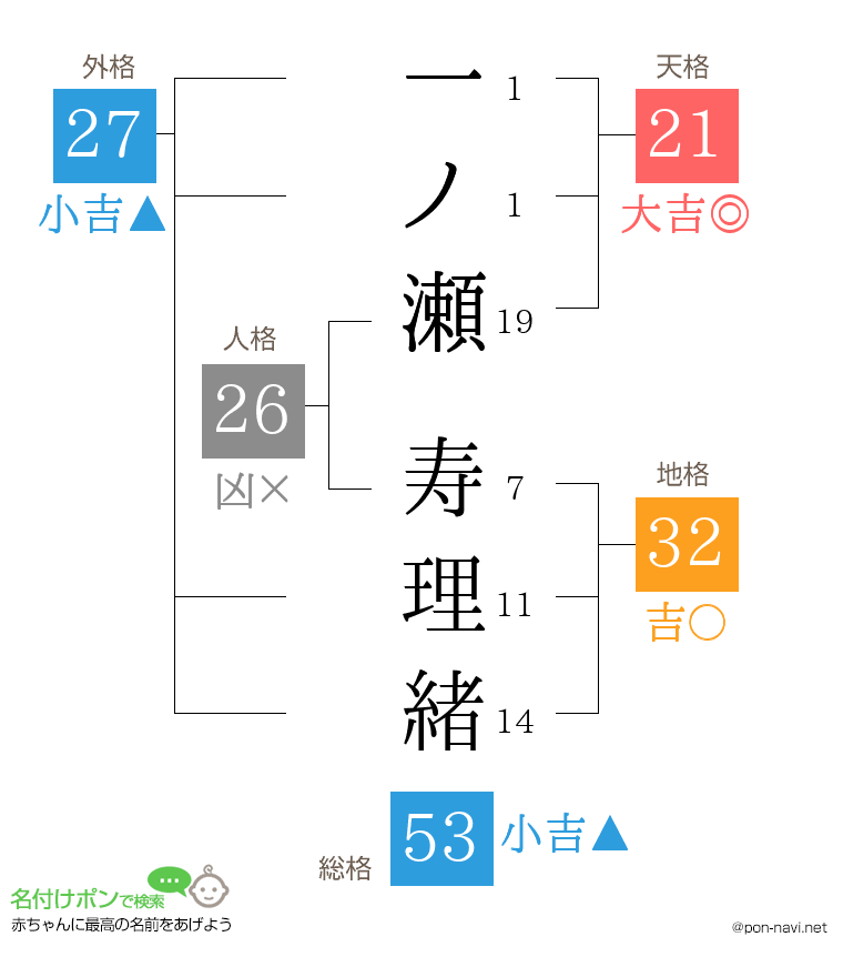 一ノ瀬 寿理緒さんの姓名判断結果